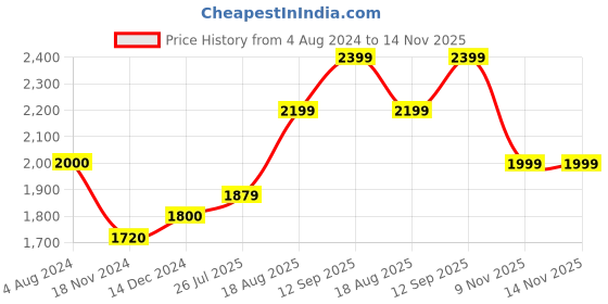 tatacliq.com arrow new york Arrow Newyork Grey Regular Fit Hooded Sweatshirt arrow new york Price History Graph from 4 Aug 2024 to 13 Nov 2025