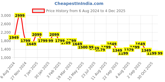 tatacliq.com arrow new york Arrow Newyork Grey Slim Fit Texture Trousers arrow new york Price History Graph from 6 Aug 2024 to 4 Dec 2025
