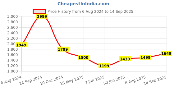 tatacliq.com arrow new york Arrow Newyork Grey Slim Fit Trousers arrow new york Price History Graph from 6 Aug 2024 to 14 Sep 2025