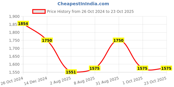 tatacliq.com arrow new york Arrow Newyork Navy Blue Regular Fit Checks Trousers arrow new york Price History Graph from 26 Oct 2024 to 23 Oct 2025