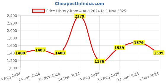 tatacliq.com arrow new york Arrow Newyork Pink Cotton Regular Fit Sweatshirt arrow new york Price History Graph from 4 Aug 2024 to 1 Nov 2025
