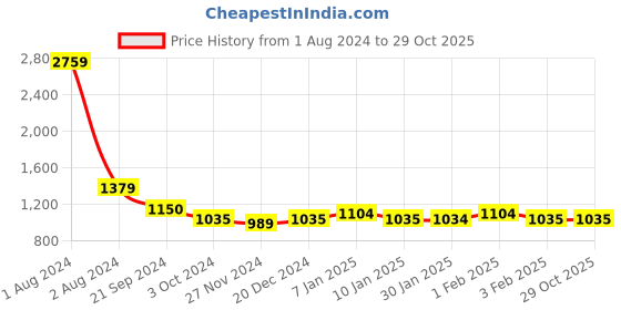 tatacliq.com arrow new york Arrow Newyork White Cotton Slim Fit Striped Shirt arrow new york Price History Graph from 1 Aug 2024 to 29 Oct 2025