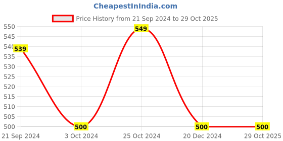 tatacliq.com Arrow New York Beige Cotton Regular Fit Printed T-Shirt arrow new york Price History Graph from 21 Sep 2024 to 29 Oct 2025