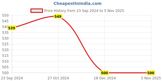 tatacliq.com Arrow New York Beige Cotton Regular Fit Printed T-Shirt arrow new york Price History Graph from 23 Sep 2024 to 3 Nov 2025
