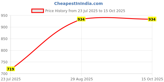 tatacliq.com Arrow New York Beige Cotton Regular Fit Printed T-Shirt arrow new york Price History Graph from 23 Jul 2025 to 15 Oct 2025