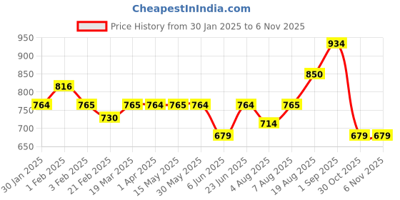 tatacliq.com Arrow New York Beige Cotton Regular Fit T-Shirt arrow new york Price History Graph from 30 Jan 2025 to 6 Nov 2025