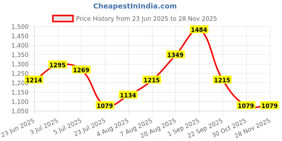 tatacliq.com Arrow New York Beige Slim Fit Checks Trousers arrow new york Price History Graph from 23 Jun 2025 to 27 Nov 2025