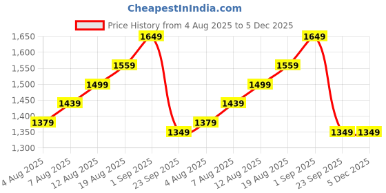 tatacliq.com Arrow New York Beige Slim Fit Texture Trousers arrow new york Price History Graph from 4 Aug 2025 to 5 Dec 2025
