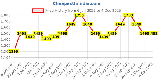 tatacliq.com Arrow New York Black Cotton Regular Fit Printed Sweatshirt arrow new york Price History Graph from 6 Jun 2025 to 4 Dec 2025