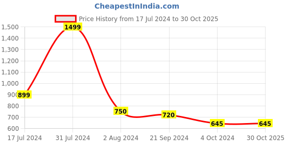 tatacliq.com Arrow New York Black Cotton Regular Fit Printed T-Shirt arrow new york Price History Graph from 17 Jul 2024 to 30 Oct 2025