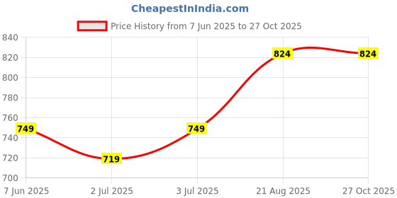 tatacliq.com Arrow New York Black Cotton Regular Fit Printed T-Shirt arrow new york Price History Graph from 7 Jun 2025 to 27 Oct 2025