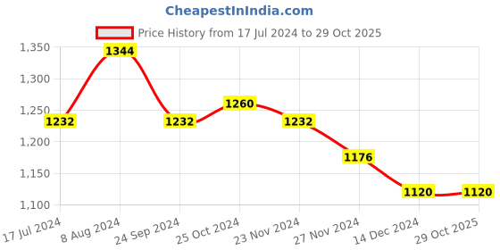 tatacliq.com Arrow New York Black Cotton Slim Fit Checks Shirt arrow new york Price History Graph from 17 Jul 2024 to 29 Oct 2025