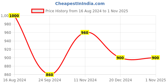 tatacliq.com Arrow New York Black Cotton Slim Fit Printed Shirt arrow new york Price History Graph from 16 Aug 2024 to 31 Oct 2025