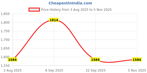 tatacliq.com Arrow New York Black Cotton Slim Fit Printed Shirt arrow new york Price History Graph from 3 Aug 2025 to 3 Nov 2025