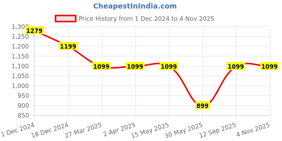 tatacliq.com Arrow New York Black Full Sleeves Shirt arrow new york Price History Graph from 1 Dec 2024 to 2 Nov 2025