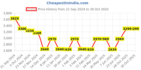 tatacliq.com Arrow New York Black Regular Fit Jacket arrow new york Price History Graph from 21 Sep 2024 to 29 Oct 2025