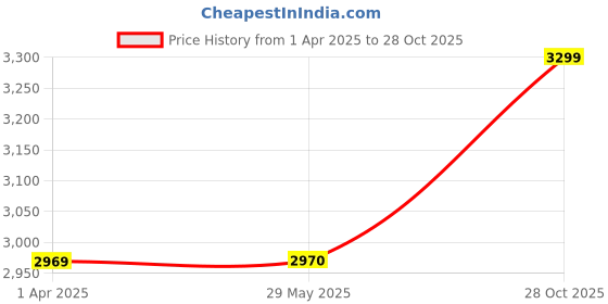 tatacliq.com Arrow New York Black Regular Fit Jacket arrow new york Price History Graph from 1 Apr 2025 to 28 Oct 2025