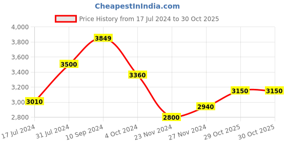 tatacliq.com Arrow New York Black Regular Fit Quilted Bomber Jacket arrow new york Price History Graph from 17 Jul 2024 to 30 Oct 2025