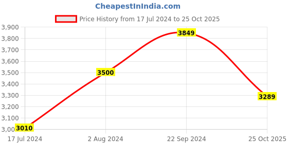 tatacliq.com Arrow New York Black Regular Fit Quilted Jacket arrow new york Price History Graph from 17 Jul 2024 to 25 Oct 2025
