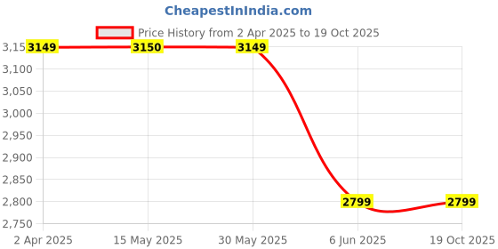 tatacliq.com Arrow New York Black Regular Fit Quilted Jacket arrow new york Price History Graph from 2 Apr 2025 to 18 Oct 2025