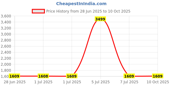 tatacliq.com Arrow New York Black Regular Fit Self Pattern Trousers arrow new york Price History Graph from 28 Jun 2025 to 10 Oct 2025