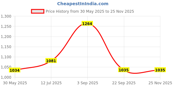 tatacliq.com Arrow New York Black Regular Fit Trousers arrow new york Price History Graph from 30 May 2025 to 25 Nov 2025