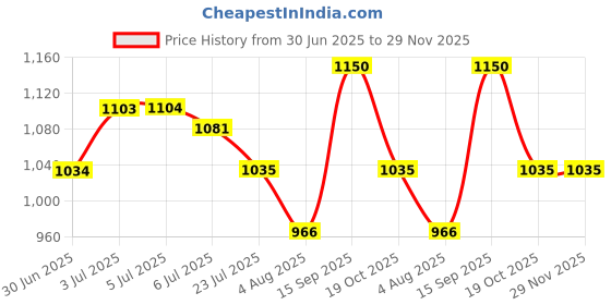 tatacliq.com Arrow New York Black Regular Fit Trousers arrow new york Price History Graph from 30 Jun 2025 to 29 Nov 2025
