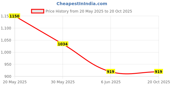 tatacliq.com Arrow New York Black Slim Fit Trousers arrow new york Price History Graph from 20 May 2025 to 20 Oct 2025