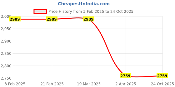 tatacliq.com Arrow New York Blue Cotton Slim Fit Jeans arrow new york Price History Graph from 3 Feb 2025 to 23 Oct 2025