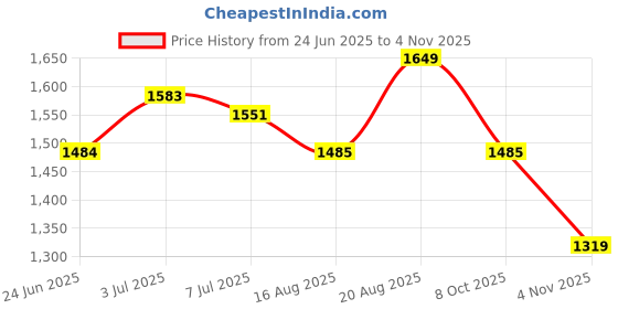 tatacliq.com Arrow New York Blue Cotton Slim Fit Printed Shirt arrow new york Price History Graph from 24 Jun 2025 to 3 Nov 2025