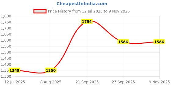 tatacliq.com Arrow New York Blue Cotton Slim Fit Printed Shirt arrow new york Price History Graph from 12 Jul 2025 to 3 Nov 2025