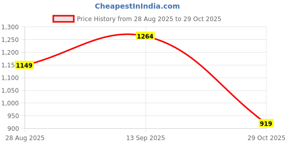 tatacliq.com Arrow New York Blue Cotton Slim Fit Self Pattern Shirt arrow new york Price History Graph from 28 Aug 2025 to 29 Oct 2025