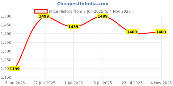 tatacliq.com Arrow New York Blue Cotton Slim Fit Self Pattern Shirt arrow new york Price History Graph from 7 Jun 2025 to 2 Nov 2025