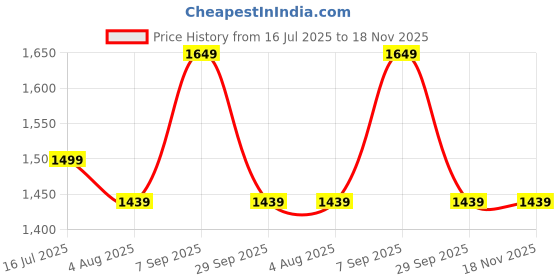 tatacliq.com Arrow New York Blue Cotton Slim Fit Self Pattern Shirt arrow new york Price History Graph from 16 Jul 2025 to 17 Nov 2025
