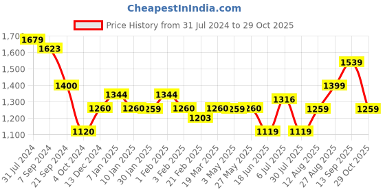 tatacliq.com Arrow New York Blue Cotton Slim Fit Striped Shirt arrow new york Price History Graph from 31 Jul 2024 to 29 Oct 2025