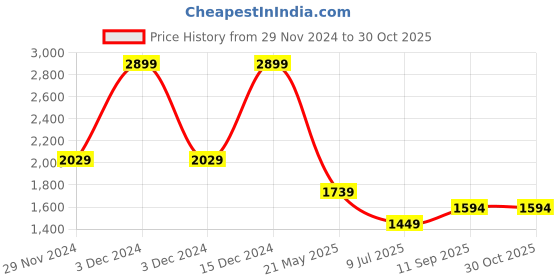tatacliq.com Arrow New York Blue Cotton Slim Fit Striped Shirt arrow new york Price History Graph from 29 Nov 2024 to 30 Oct 2025