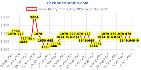 tatacliq.com Arrow New York Blue Regular Fit Sweatshirt arrow new york Price History Graph from 2 Aug 2024 to 28 Nov 2025