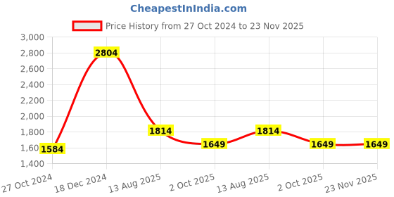 tatacliq.com Arrow New York Blue Regular Fit Sweatshirt arrow new york Price History Graph from 27 Oct 2024 to 22 Nov 2025