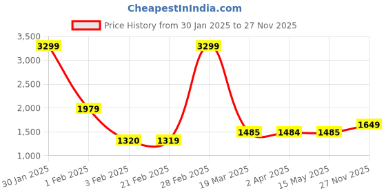 tatacliq.com Arrow New York Blue Regular Fit Sweatshirt arrow new york Price History Graph from 30 Jan 2025 to 27 Nov 2025
