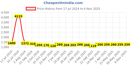 tatacliq.com Arrow New York Blue Slim Fit Checks Trousers arrow new york Price History Graph from 17 Jul 2024 to 6 Nov 2025
