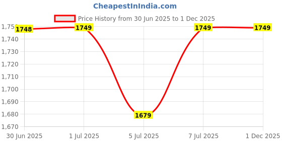 tatacliq.com Arrow New York Blue Slim Fit Self Pattern Trousers arrow new york Price History Graph from 30 Jun 2025 to 1 Dec 2025