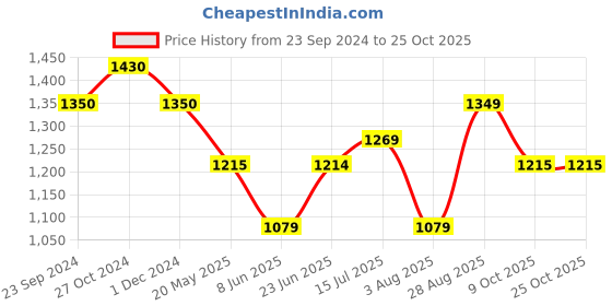 tatacliq.com Arrow New York Blue Slim Fit Striped Trousers arrow new york Price History Graph from 23 Sep 2024 to 25 Oct 2025