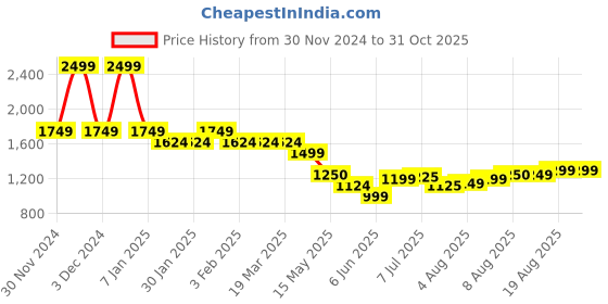 tatacliq.com Arrow New York Blue Slim Fit Texture Trousers arrow new york Price History Graph from 30 Nov 2024 to 30 Oct 2025