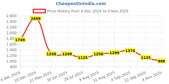 tatacliq.com Arrow New York Blue Slim Fit Texture Trousers arrow new york Price History Graph from 4 Dec 2024 to 22 Sep 2025