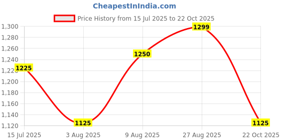 tatacliq.com Arrow New York Blue Slim Fit Texture Trousers arrow new york Price History Graph from 15 Jul 2025 to 22 Oct 2025