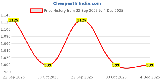tatacliq.com Arrow New York Blue Slim Fit Texture Trousers arrow new york Price History Graph from 22 Sep 2025 to 4 Dec 2025