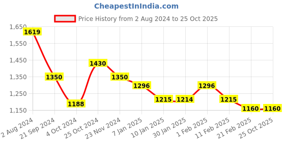 tatacliq.com Arrow New York Blue Slim Fit Trousers arrow new york Price History Graph from 2 Aug 2024 to 24 Oct 2025