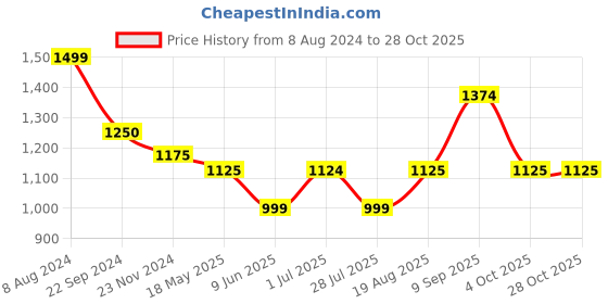 tatacliq.com Arrow New York Blue Slim Fit Trousers arrow new york Price History Graph from 8 Aug 2024 to 27 Oct 2025