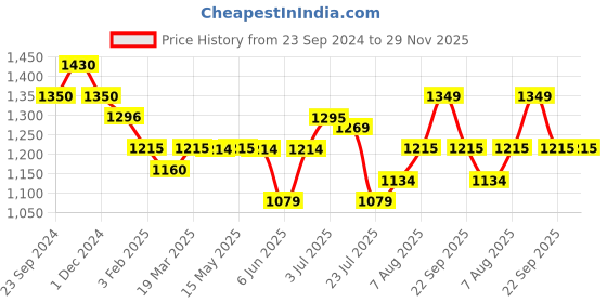 tatacliq.com Arrow New York Blue Slim Fit Trousers arrow new york Price History Graph from 23 Sep 2024 to 28 Nov 2025