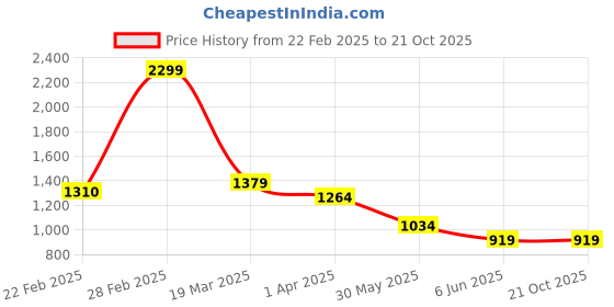 tatacliq.com Arrow New York Blue Slim Fit Trousers arrow new york Price History Graph from 22 Feb 2025 to 21 Oct 2025